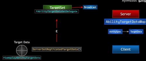 UE5 GAS框架解析 內(nèi)部數(shù)據(jù)處理機制及服務(wù)器與客戶端協(xié)作